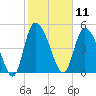 Willtown Bluff tide chart for Tuesday, February 11, 2025