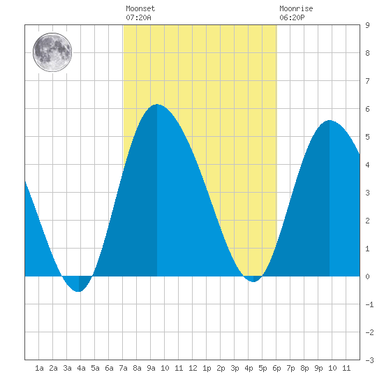Willtown Bluff tide chart for Wednesday, February 12, 2025