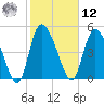 Willtown Bluff tide chart for Wednesday, February 12, 2025