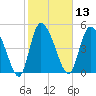Willtown Bluff tide chart for Thursday, February 13, 2025