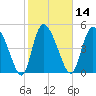 Willtown Bluff tide chart for Friday, February 14, 2025