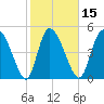 Willtown Bluff tide chart for Saturday, February 15, 2025