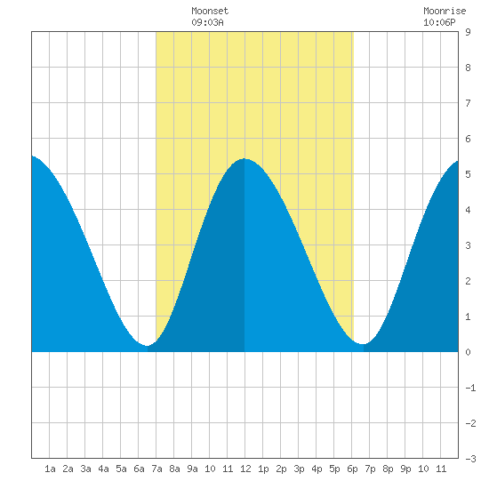 Willtown Bluff tide chart for Sunday, February 16, 2025