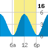Willtown Bluff tide chart for Sunday, February 16, 2025