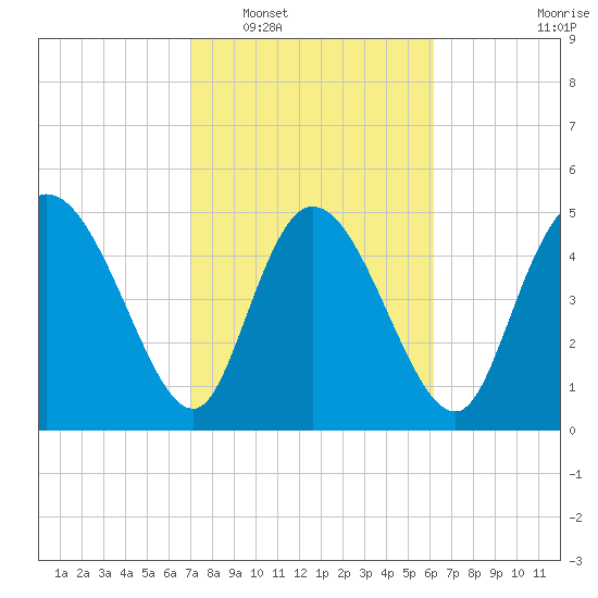 Willtown Bluff tide chart for Monday, February 17, 2025