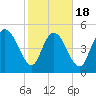 Willtown Bluff tide chart for Tuesday, February 18, 2025