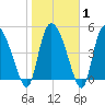 Willtown Bluff tide chart for Saturday, February 1, 2025