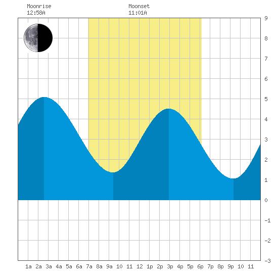 Willtown Bluff tide chart for Thursday, February 20, 2025