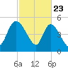 Willtown Bluff tide chart for Sunday, February 23, 2025
