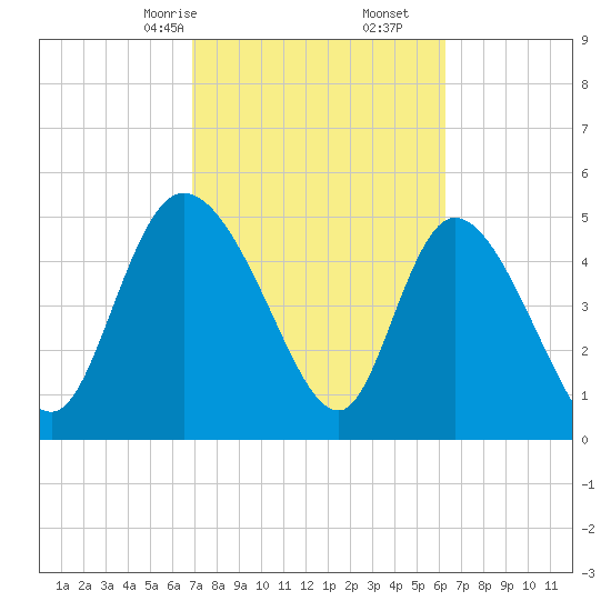 Willtown Bluff tide chart for Monday, February 24, 2025