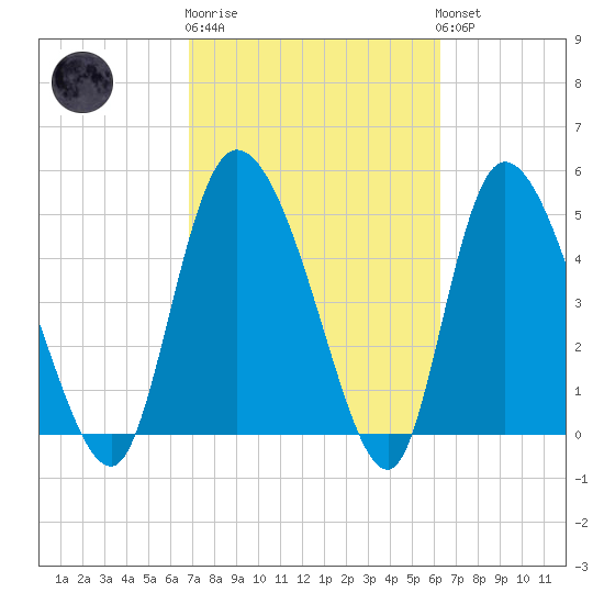 Willtown Bluff tide chart for Thursday, February 27, 2025