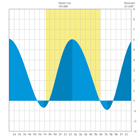 Willtown Bluff tide chart for Sunday, February 2, 2025