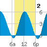 Willtown Bluff tide chart for Sunday, February 2, 2025