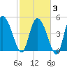 Willtown Bluff tide chart for Monday, February 3, 2025