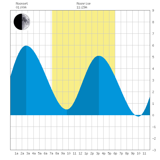Willtown Bluff tide chart for Wednesday, February 5, 2025