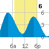 Willtown Bluff tide chart for Thursday, February 6, 2025