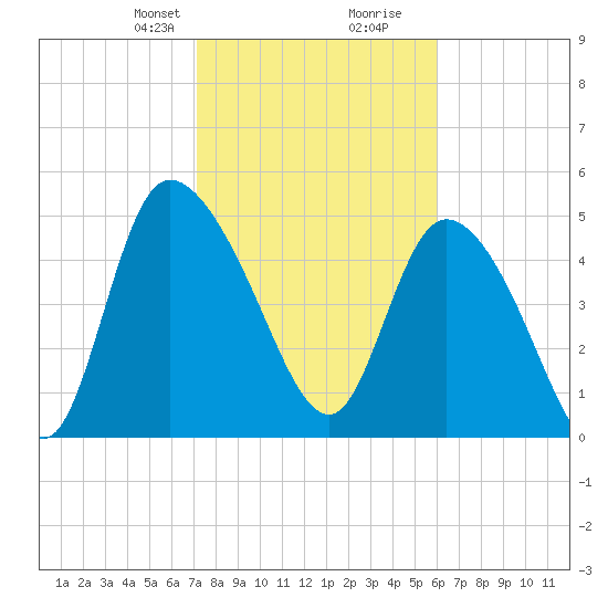 Willtown Bluff tide chart for Saturday, February 8, 2025