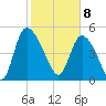 Willtown Bluff tide chart for Saturday, February 8, 2025