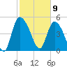 Willtown Bluff tide chart for Sunday, February 9, 2025