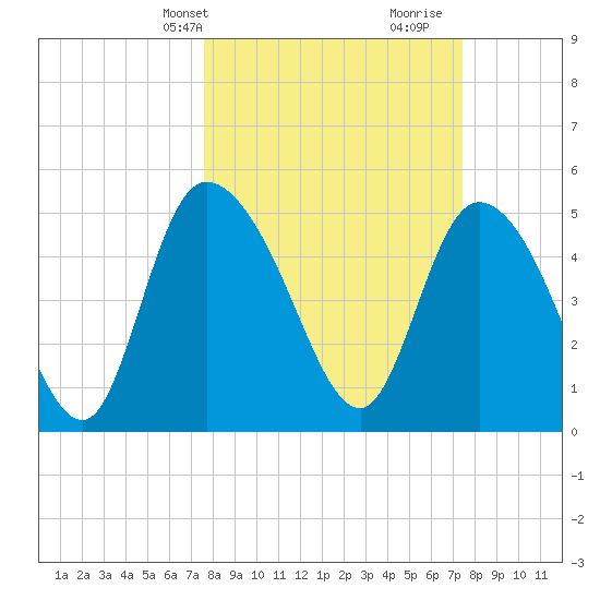 Willtown Bluff tide chart for Monday, March 10, 2025
