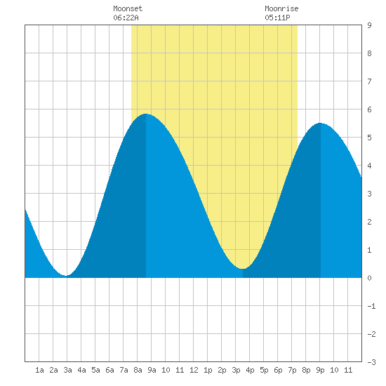 Willtown Bluff tide chart for Tuesday, March 11, 2025