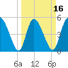 Willtown Bluff tide chart for Sunday, March 16, 2025