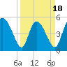 Willtown Bluff tide chart for Tuesday, March 18, 2025