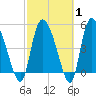 Willtown Bluff tide chart for Saturday, March 1, 2025