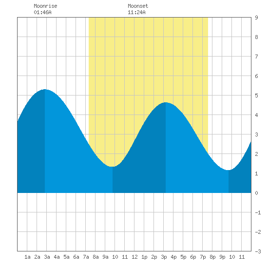 Willtown Bluff tide chart for Friday, March 21, 2025