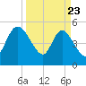 Willtown Bluff tide chart for Sunday, March 23, 2025