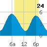 Willtown Bluff tide chart for Monday, March 24, 2025