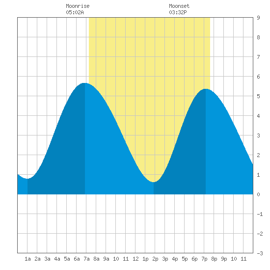 Willtown Bluff tide chart for Tuesday, March 25, 2025