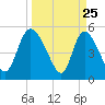 Willtown Bluff tide chart for Tuesday, March 25, 2025