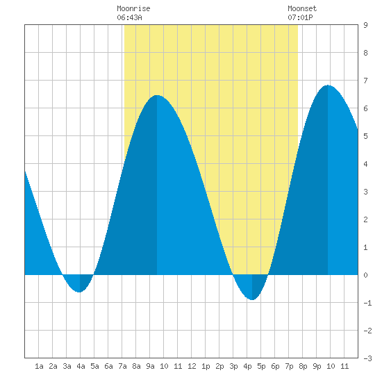 Willtown Bluff tide chart for Friday, March 28, 2025