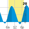 Willtown Bluff tide chart for Friday, March 28, 2025