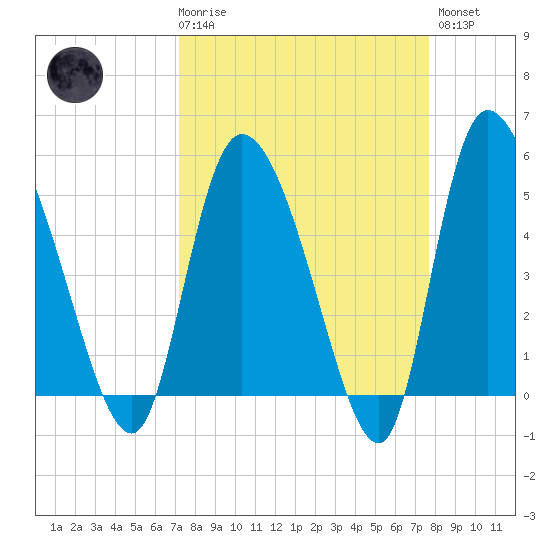Willtown Bluff tide chart for Saturday, March 29, 2025