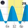 Willtown Bluff tide chart for Saturday, March 29, 2025
