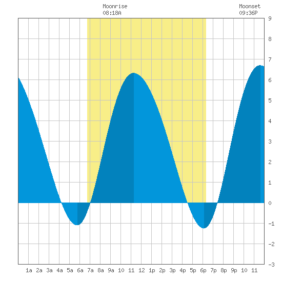 Willtown Bluff tide chart for Sunday, March 2, 2025