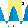 Willtown Bluff tide chart for Sunday, March 2, 2025