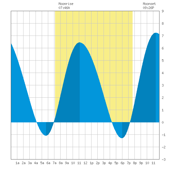 Willtown Bluff tide chart for Sunday, March 30, 2025