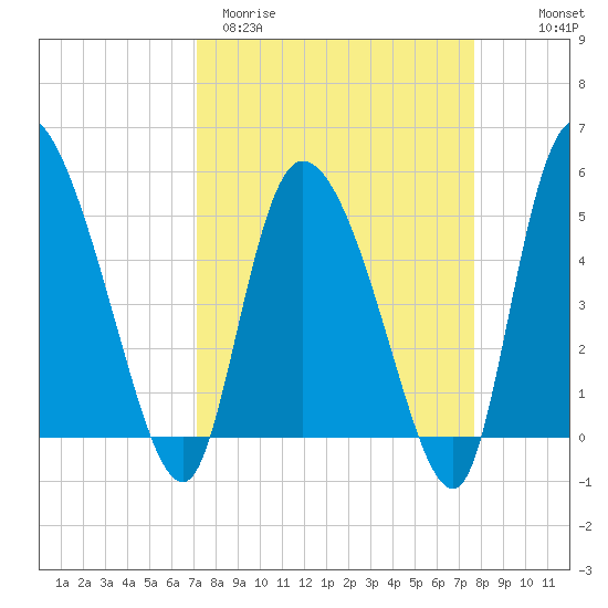 Willtown Bluff tide chart for Monday, March 31, 2025