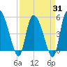 Willtown Bluff tide chart for Monday, March 31, 2025