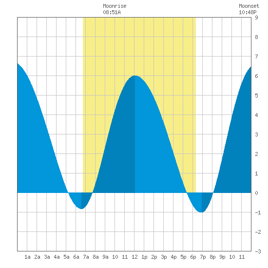 Willtown Bluff tide chart for Monday, March 3, 2025