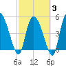 Willtown Bluff tide chart for Monday, March 3, 2025