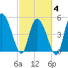 Willtown Bluff tide chart for Tuesday, March 4, 2025