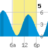 Willtown Bluff tide chart for Wednesday, March 5, 2025