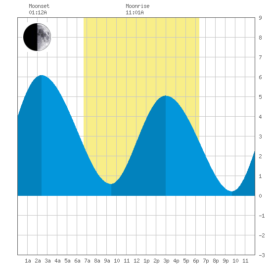 Willtown Bluff tide chart for Thursday, March 6, 2025