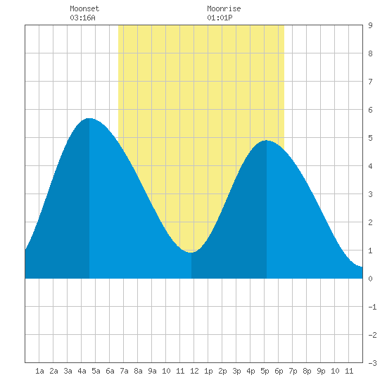 Willtown Bluff tide chart for Saturday, March 8, 2025