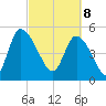Willtown Bluff tide chart for Saturday, March 8, 2025