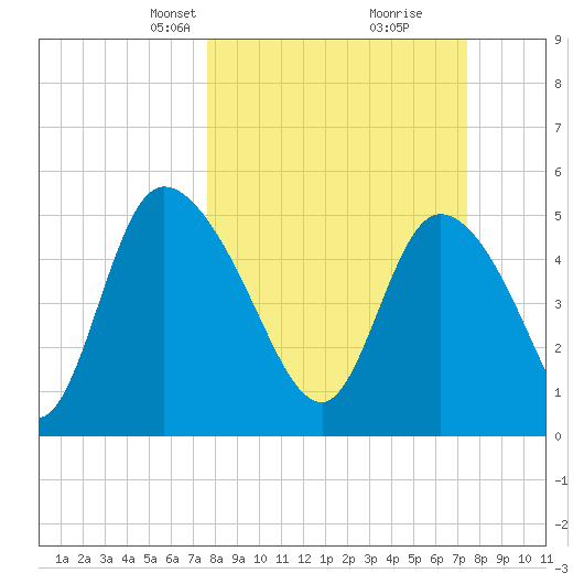 Willtown Bluff tide chart for Sunday, March 9, 2025